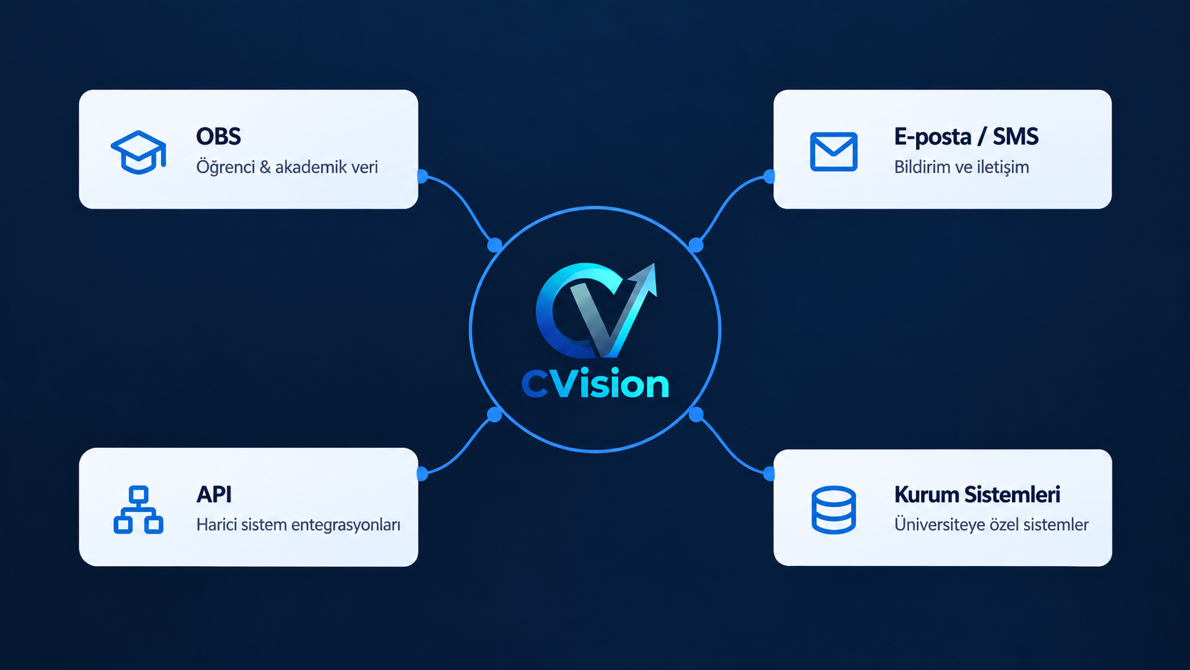 CVision entegrasyon yapısı